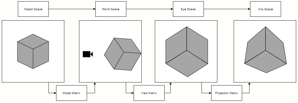 Vertex transformations